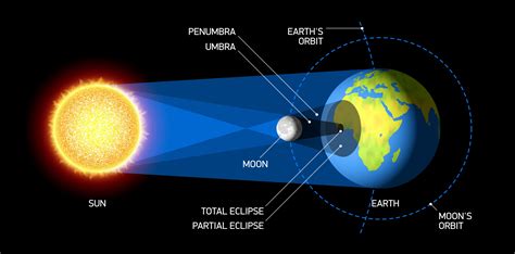 Definition Of Total Solar Eclipse Definition Ghw