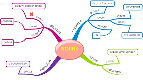 Upsr English Mind Map Nouns To Write About A Subject Or An Object