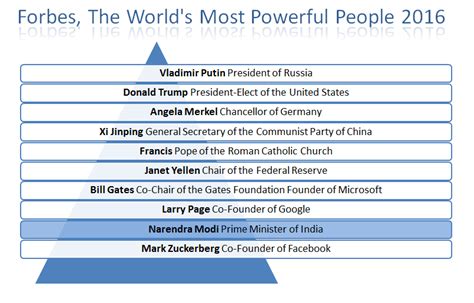 Top 10 Most Powerful People In World In Forbes List 2016 Includes Pm