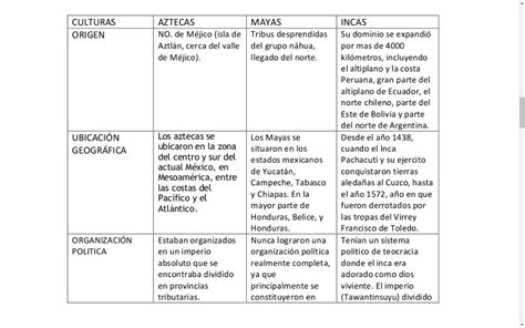 Aztecas Mayas E Incas Cuadro Comparativo By Willams Marin Chavez