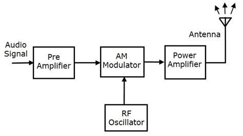 Fm Transmitter And Receiver Block Diagram Circuit Diagram Images