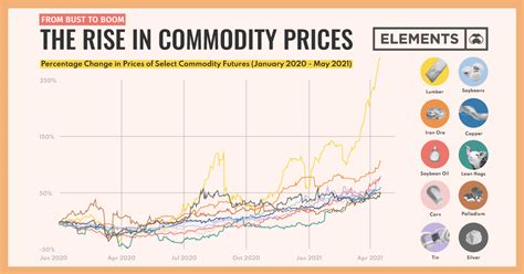 From Bust to Boom: Visualizing the Rise in Commodity Prices