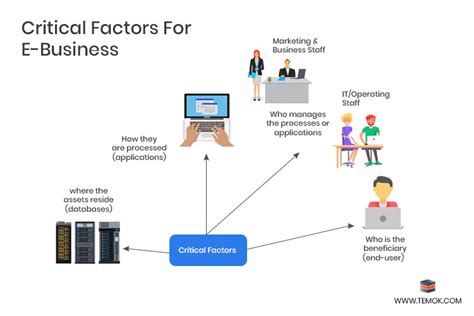 What are formats of implementation of the electronic government. What is E-Business | Meaning, Types, Components, Model and ...