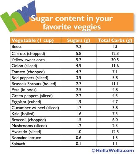 Sugar Content In Your Favorite Veggies Chart Hellawella