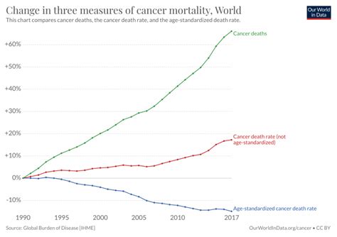 Is The World Making Progress Against Cancer Our World In Data