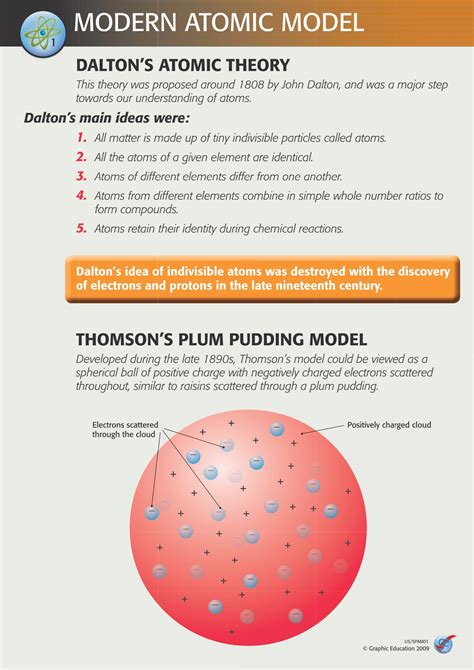 Daltons Atomic Theory Graphic Education