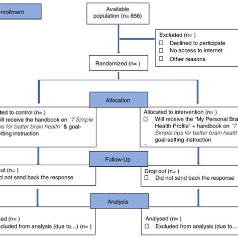 Flow Diagram For Goal Setting Trial In Hiv Cohort Download