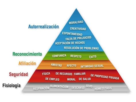 Pirámide de Maslow claves para mantenerte motivado Sinapsisele 3 0