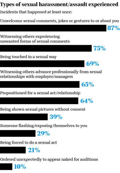 94 Percent Of Hollywood Women Say Theyve Been Harassed Or Assaulted