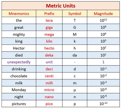 Conversion Between Metric Units