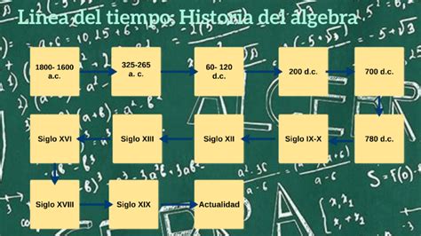 Linea Del Tiempo Historia Del álgebra By Marta Pinel Fernández On Prezi