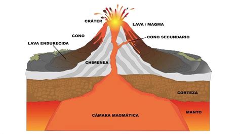 Por Que Hace Erupcion Un Volcan Volcanes Partes De La Misa