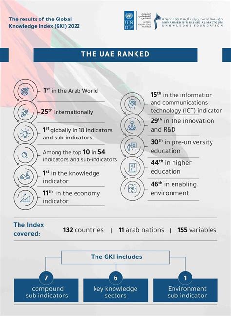 Uae Tops Arab Countries In Global Knowledge Index 2022 News Khaleej