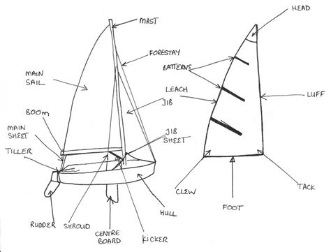 The Anatomy Of A Laser Sailboat Exploring Its Parts And Functions