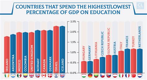 What Countries Spend On Military Healthcare And Education