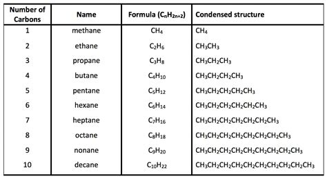Organic Chemistry Naming Alkanes