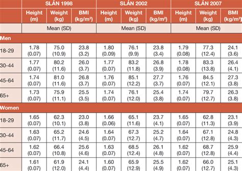 Self Reported Height Weight And Bmi By Gender Age And Year 1998 Download Table