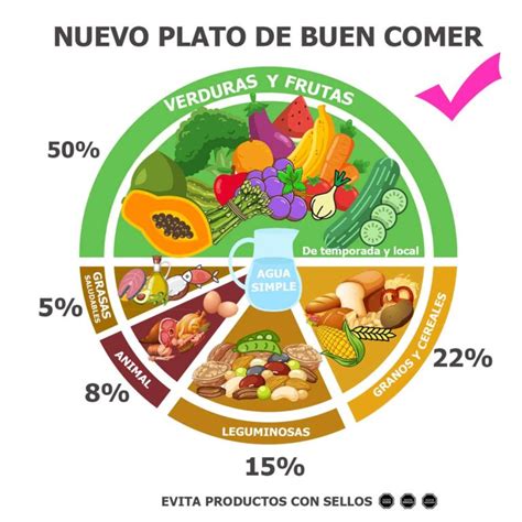 Result Images Of Plato Del Buen Comer Porcentajes Png Image Collection