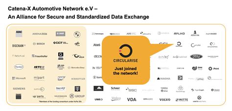 Circularise Joins Catena X To Strengthen A Secure Data Exchange In The