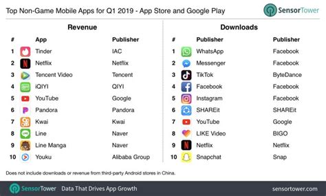 Therefore, if you are thinking of getting fit but doesn't have the time to hit the gym then below are some of the top home workout apps that you can use. Tinder becomes the top-grossing, non-game app in Q1 2019 ...