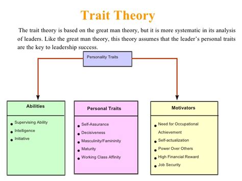 The Trait Theory