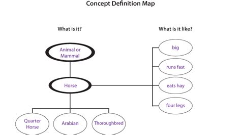 Concept Definition Map Dhh Resources For Teachers Umn