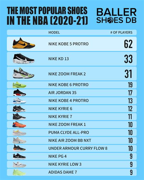 the most popular shoes and brands worn by players around the nba 2021 edition baller shoes