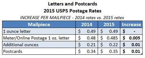 Usps Announces Postage Rate Increase Starts April Stamps Com Blog