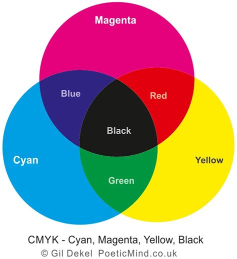 Rgb And Cmyk Colour Systems Poetic Mind Gil And Natalie Dekel