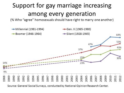 Why The Political Fight On Gay Marriage Is Over — In 3 Charts The Washington Post
