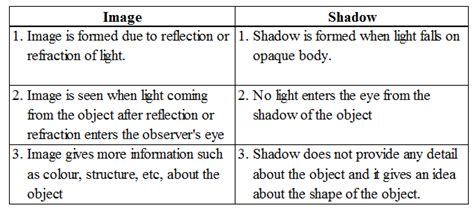 Mirrors And Reflections Notes Ncert Solutions For Cbse Class 6 Science