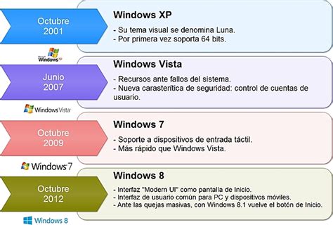 Versiones Más Populares De Windows Que Se Han Publicado Desde Su