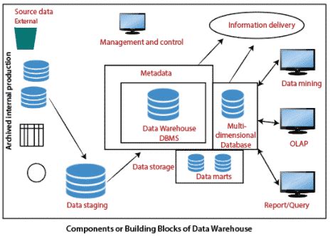 Data Warehouse Karakteristik Fungsi Dan Komponen