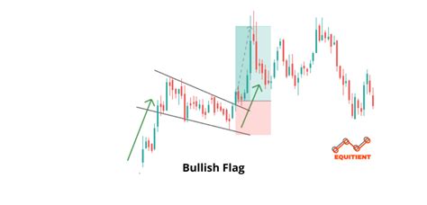 Bullish Continuation Chart Patterns And How To Trade Them Equitient