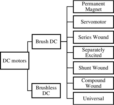 Classification Of Dc Motors Download Scientific Diagram