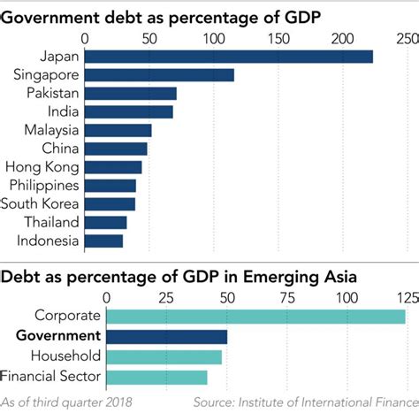 Malaysia's government debt to gdp averaged 50.2% from 1990 until 2018. Public debt in emerging Asia creeps past 50% of GDP ...