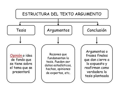 Pin De Kevin Garcia En Tesis Y Argumentos Estructura Del Texto Texto