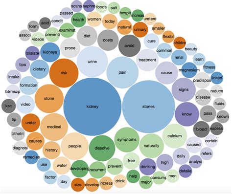 Bubble Chart Visualising The 100 Most Frequently Used Words In Tweets Download Scientific