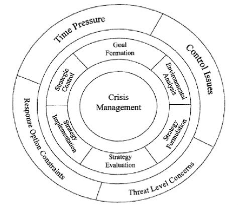 Crisis Theory Model