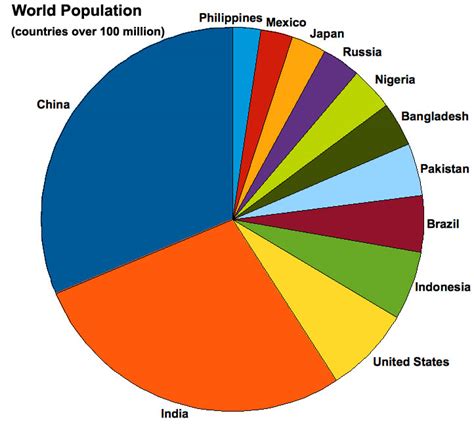 File:World population graph02.jpg - Embryology