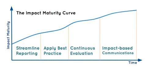 The Impact Maturity Curve — Makerble