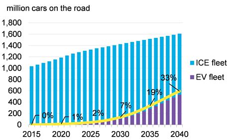 Electric Vehicles to Accelerate to 54% of New Car Sales by 2040