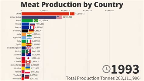 World S Largest Meat Producing Countries 1960 2019 To