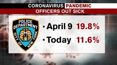 Nypd Says Sick Calls Going Down