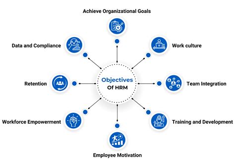 7 Key Functions Of Hrm Human Resource Management Pocket Hrms