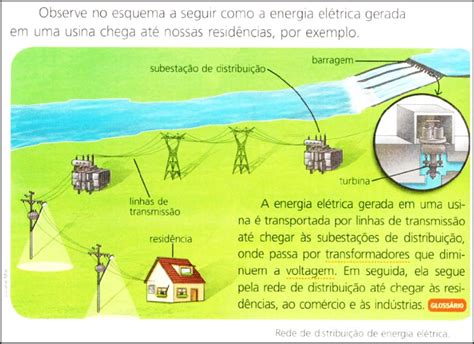 Como é Produzida A Energia Eletrica Edulearn