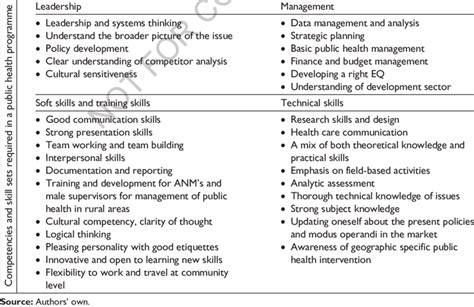 Skills And Competencies Required For A Public Health Programme