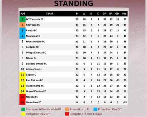 Tanzania Championship League Table Standing 20232024