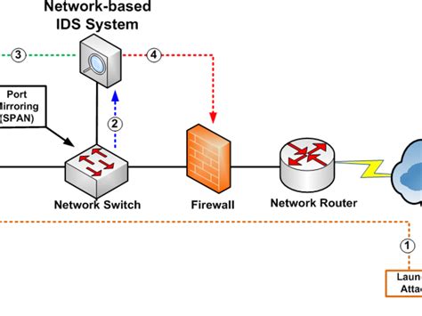 Network Based Intrusion Detection System Using Deep
