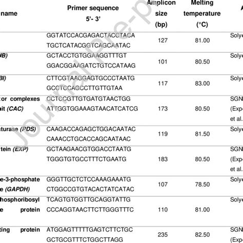 Primers Sequences For Reference And Target Genes Used For Qpcr In This